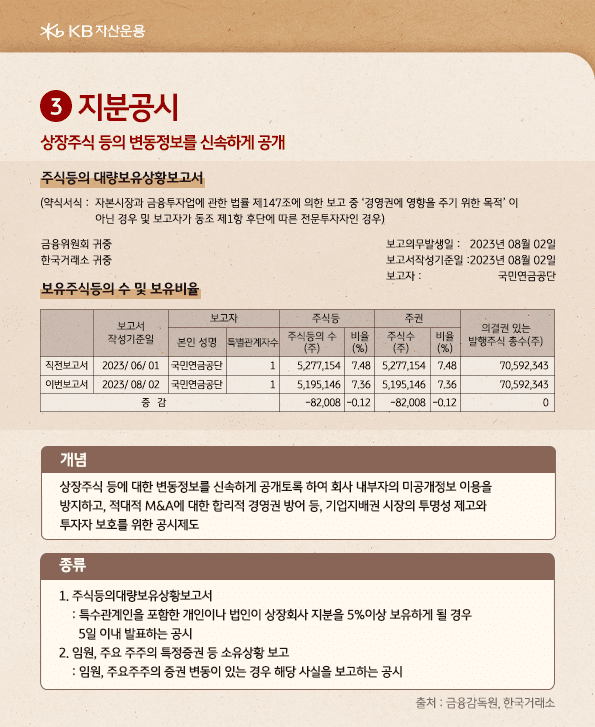 '지분공시'는 상장주식 등의 변동정보를 신속하게 공개하는 공시자료.